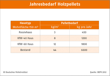 Pellet Jahresbedarf bei Pelletheizungen