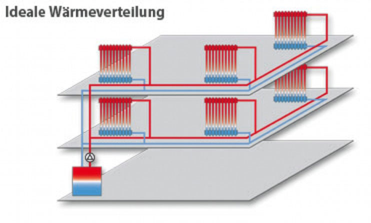 Hydraulischer Abgleich Ideale Wärmeverteilung Hydraulischer Abgleich Ideale Wärmeverteilung