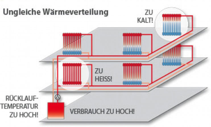 Hydraulischer Abgleich Ungleiche Wärmeverteilung Hydraulischer Abgleich Ungleiche Wärmeverteilung
