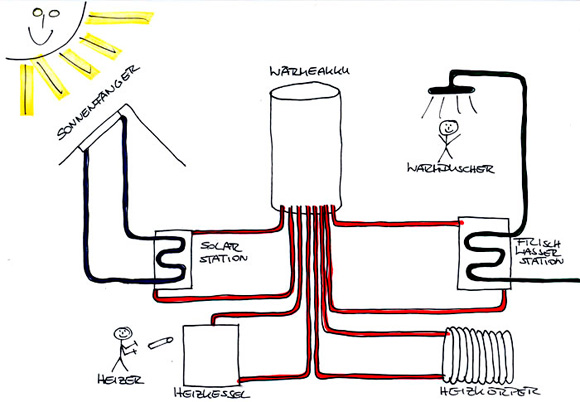 Solar Schaubild