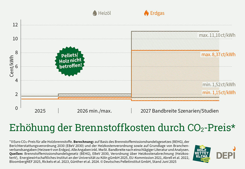 Erhöhung der Brennstoffkosten durch CO2 Preis